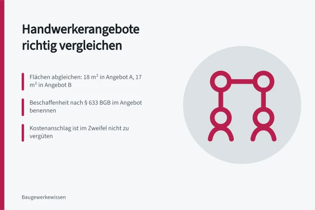 Karte zum Vergleich von Handwerkerangeboten nach Fläche, Beschaffenheit und Vergütung. Fünf Kriterien für den Vergleich von Handwerkerangeboten