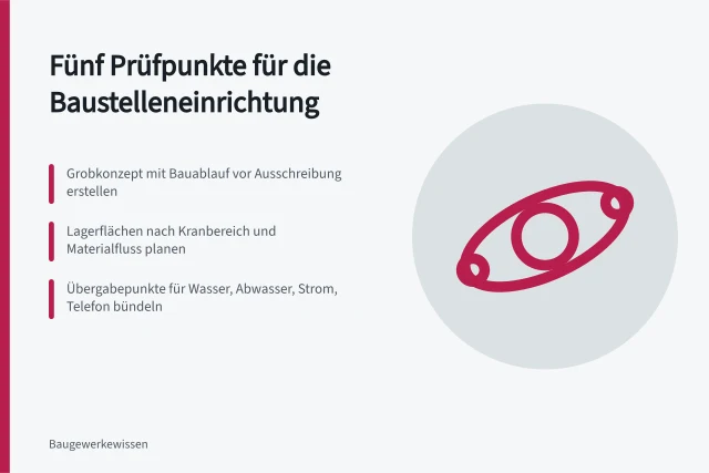 Planung der Baustelleneinrichtung mit Lagerflächen, Zuwegung und Medienanschlüssen. Fünf Prüfpunkte für Flächen und Versorgung auf der Baustelle