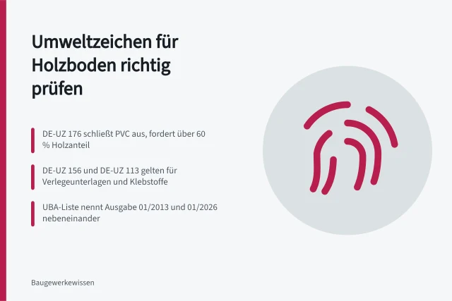 Umweltzeichen-Prüfung für Holzböden: Kriterien, Ausgabenstände und Produktnachweise im Überblick. Holzboden anhand von Umweltzeichen und Produktunterlagen prüfen