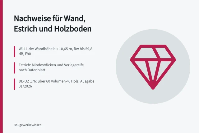 Metallständerwand mit Dämmung und Gipskartonbeplankung im Innenausbau. Innenausbau planen: Nachweise für Wand, Estrich und Holzboden