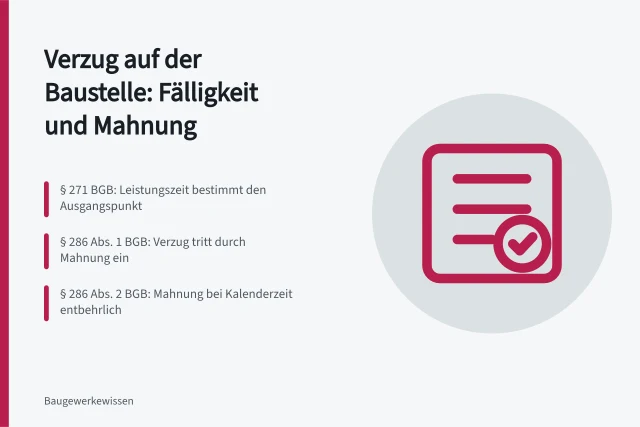 Karte zu Verzug, Fälligkeit, Mahnung und Annahmeverzug nach BGB. Terminverzug auf der Baustelle und die Voraussetzungen des BGB
