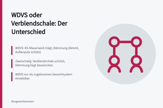Vergleich von WDVS und Verblendschale am KS-Mauerwerk. Wie unterscheiden sich Wärmedämmverbundsystem und Verblendschale?