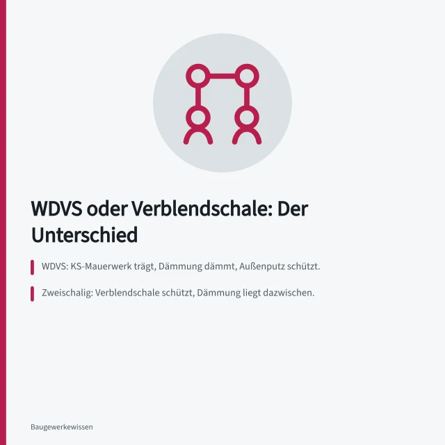 Vergleich von WDVS und Verblendschale am KS-Mauerwerk. Wie unterscheiden sich Wärmedämmverbundsystem und Verblendschale?