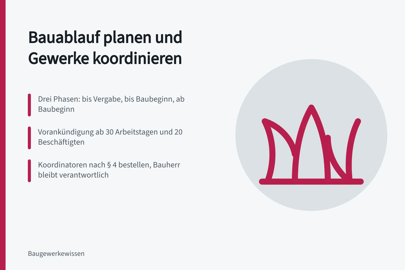 Karte zur Bauablaufplanung mit drei Phasen und Koordinatorenpflicht