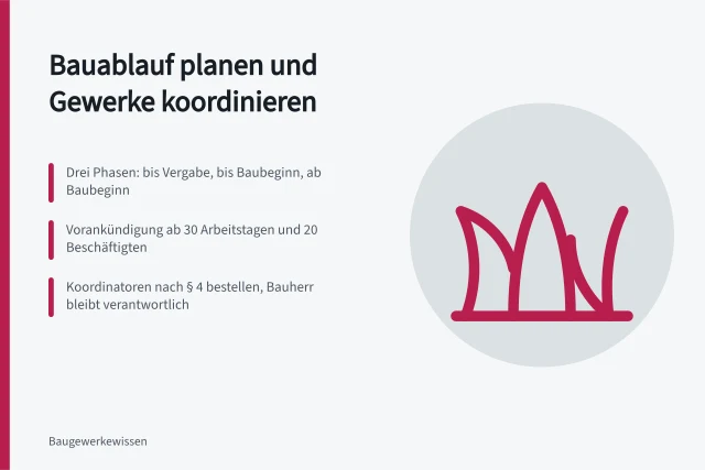 Karte zur Bauablaufplanung mit drei Phasen und Koordinatorenpflicht. Wie wird ein Bauablauf geplant und welche Gewerke koordiniert?