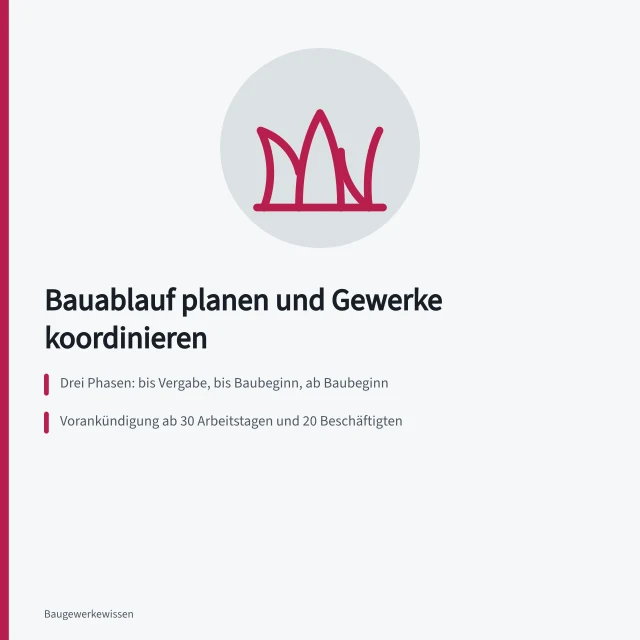 Karte zur Bauablaufplanung mit drei Phasen und Koordinatorenpflicht. Wie wird ein Bauablauf geplant und welche Gewerke koordiniert?