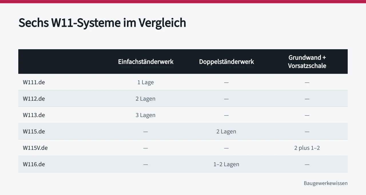 Vergleichstabelle der sechs W11-Systeme nach Ständerwerksart und Beplankungslagen (Fünf Kriterien zur Auswahl einer Knauf Metallständerwand)